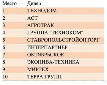 ТОП – 10 дилеров сельхозтехники (Источник: acxod.ru)