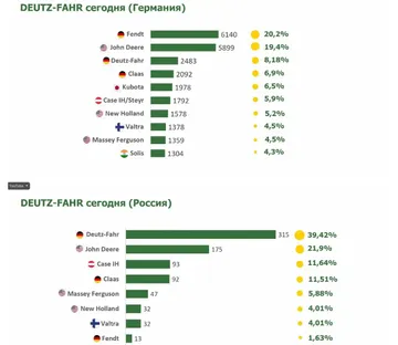 Deutz-Fahr сегодня в Германии и России (скриншот слайда с видео в рамках проведения вебинара Картофельного Союза)