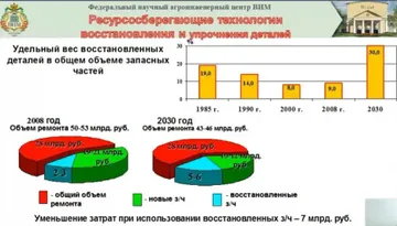 Ресурсосберегающие технологии восстановления и упрочнения деталей (скриншот с доклада профессора Валентина Лялякина на конференции «Аграрная наука — сельскому хозяйству»)