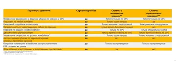 Отличия Cognitive Agro Pilot от базовых систем с техническим зрением и систем параллельного вождения (источник фото: cognitivepilot.com)