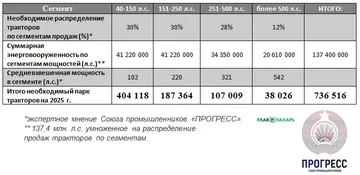 Суммарная энерговооруженность части тракторного парка и экспертное мнение Союза промышленников «ПРОГРЕСС»