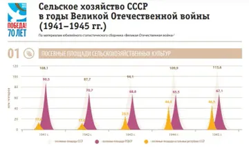 Сельское хозяйство в годы Великой Отечественной войны (soz.bio)