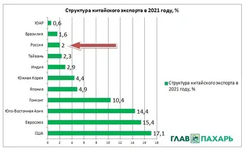 Структура китайского экспорта в 2021 году, Россия лишь на 9 месте с долей 2 % (источник: glavpahar.ru)