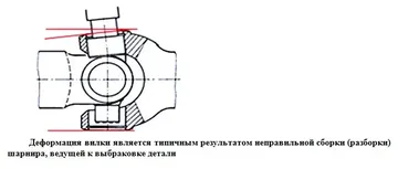 Деформация вилки является типичным результатом неправильной сборки (разборки) шарнира, ведущей к выбраковке детали