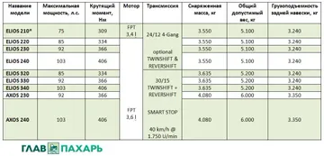 Сводная таблица по техническим характеристикам новых тракторов CLAAS серий ELIOS 200 и 300, а также AXOS 200 (источник: claas.de)