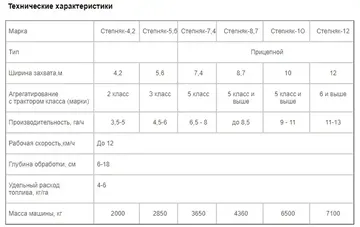 Технические характеристики культиваторов СТЕПНЯК производства Омского экспериментального завода
