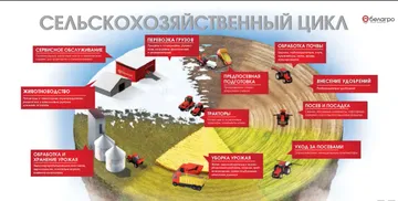 Комплексный сельскохозяйственный цикл в продуктовом портфеле ГК «Белагро» (источник: belagro.com)