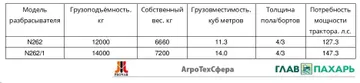 Таблица 1 - Характеристики разбрасывателей органических удобрений Pronar (источник: agrotehsfera.ru)