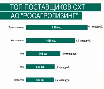 ТОП-5 поставщиков сельхозтехники через Росагролизинг (источник: скриншот экрана дилерской конференции «АСХОД»)