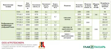 Основные технические характеристики разбрасывателей органических удобрений Pronar (источник: glavpahar.ru)