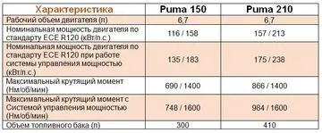 Технические характеристики и сравнение моделей тракторов CASE IH Puma 150 и 210 (источник: ООО «Агро-Нова»)
