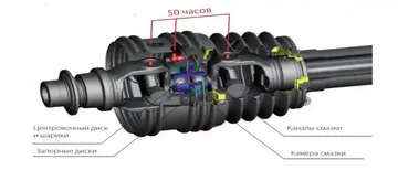 Разрез широкоугольного шарнира карданного вала сельскохозяйственной техники с деталировкой системы смазки
