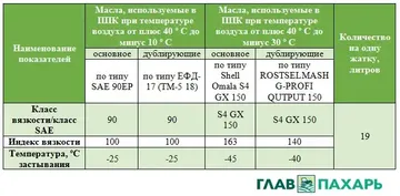 Таблица 1 - Рекомендуемые масла при подготовке к уборке в условиях отрицательных температур (информация («выдержка») из руководства по эксплуатации, ТУ и НД одного из отечественных комбайнов)