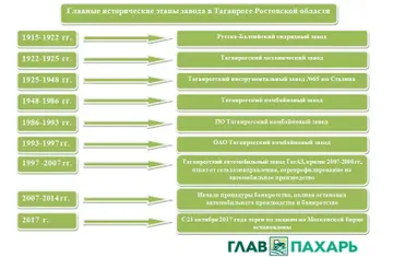 Главные исторические этапы завода в Таганроге (источник: ГлавПахарь)