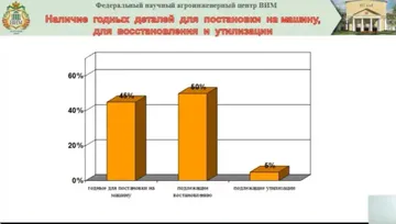 Наличие годных деталей для постановки на машину, для восстановления и утилизации (скриншот с доклада профессора Валентина Лялякина на конференции «Аграрная наука — сельскому хозяйству»)