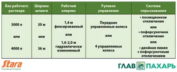 Варианты комплектаций Stara Imperador: выбор есть (источник: glavpahar.ru)