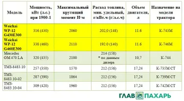 Сравнительная таблица двигателей, которые могут устанавливаться на тракторы Кировец К-7М (источник: glavpahar.ru)