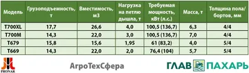 Сравнительная характеристика монолитных самосвальных прицепов PRONAR (источник: glavpahar.ru)