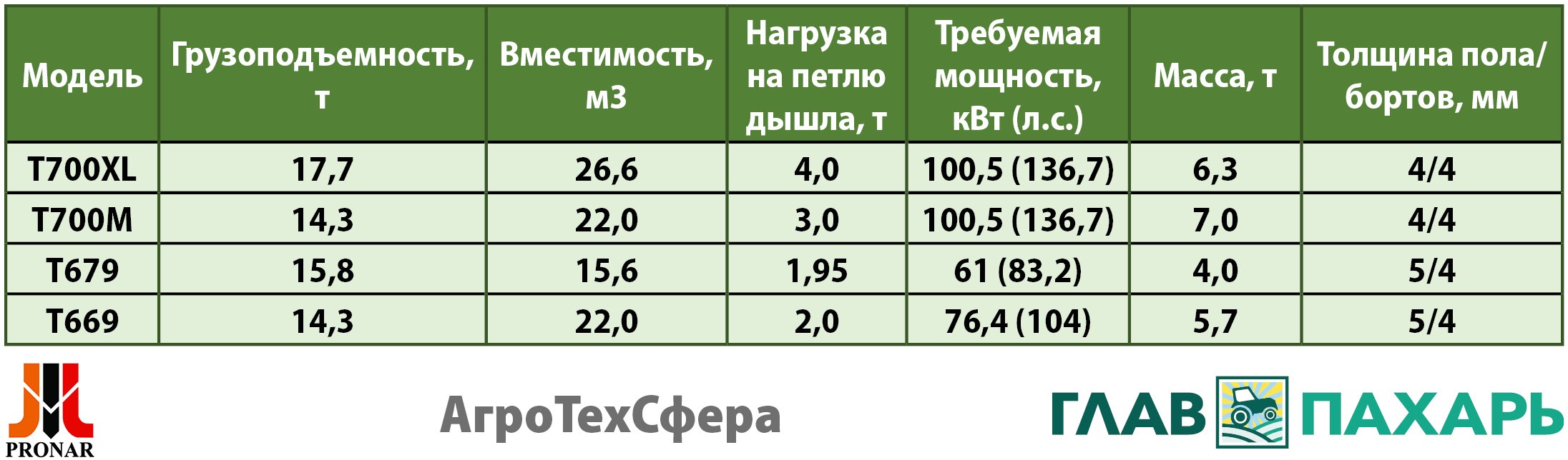 Прицепы PRONAR – эффективное решение для перевозки сельскохозяйственных  грузов - glavpahar.ru