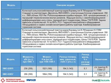 Спецификация тракторов Кировец и новых двигателей ЯМЗ-65855 и ЯМЗ-65857 (источник: kirovets-ptz.com/glavpahar.ru)