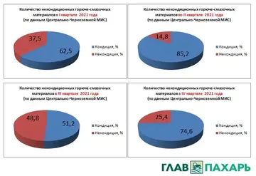 Количество забракованных и некондиционных проб ГСМ в 2021 году, % (согласно сведениям лаборатории контроля качества ГСМ в Центрально-Черноземной МИС) (источник:glavpahar.ru)