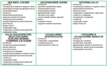 Виды ГСМ и подконтрольные показатели для проверки качества в лаборатории Центрально-Черноземной МИС (источник: glavpahar.ru)