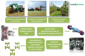 Некоторые конкурентные преимущества Deutz-Fahr Agrolux 4.80 (источник: glavpahar.ru)