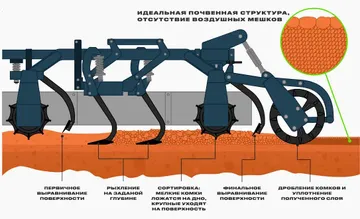 Технологическая схема культиватора ПАВ – 8 (источник: veles-alt.com)