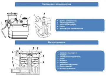 Система вентиляции картера и маслоотделитель (источник: kirovets-ptz.com/glavpahar.ru)