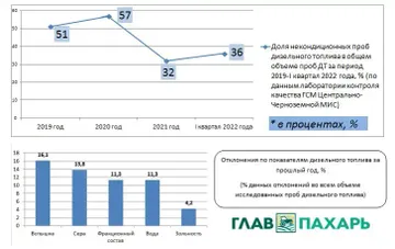 Отклонения по показателям дизельного топлива за прошлый год, % (согласно сведениям лаборатории контроля качества ГСМ в Центрально-Черноземной МИС) (источник: glavpahar.ru)