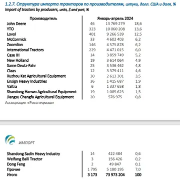Структура импорта тракторов по производителям, штуки, долл. США и доля, % (источник: rosspetsmash.ru / Ассоциация «Росспецмаш»)