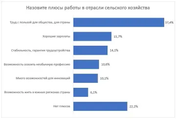 Результаты исследования: назовите плюсы работы в отрасли сельского хозяйства (источник: UTEAM и Grodan)