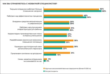 Результаты исследования: как справляются с нехваткой кадров и специалистов (источник b1.ru / interagro.tech / Б1 / Ассоциация «ИнтерАгроТех»)