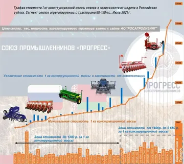 Актуальная аналитика по сеялкам от Союза промышленников «Прогресс» (источник: souzprogress.com / Союз промышленников «Прогресс»)