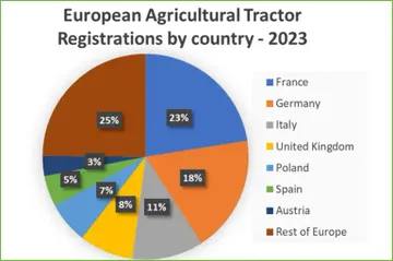 Распределение регистраций тракторов в Европе по странам (источник: cema-agri.org / Systematics International / CEMA)