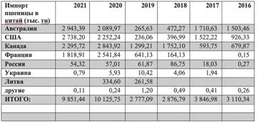 Динамика импорта пшеницы в Китай по данным FAO UN