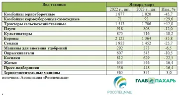 Информация о производстве сельскохозяйственной техники по отдельным видам машин в Российской Федерации в январе-марте 2022 и 2023 (источник: Ассоциация «Росспецмаш»)