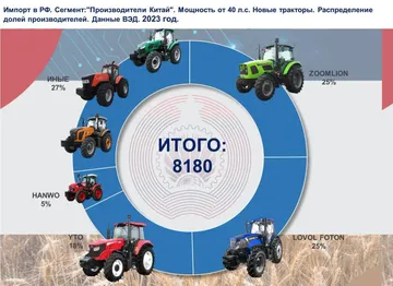 Импорт в РФ (производители Китая, мощность тракторов от 40 л.с. и выше, распределение долей брендов (источник: souzprogress.com / СП Прогресс / данные ВЭД, 2023 год)