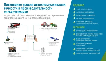 Процесс повышения уровня интеллектуализации, точности и производительности отечественной сельхозтехники (источник: telegram-канал Росспецмаша)