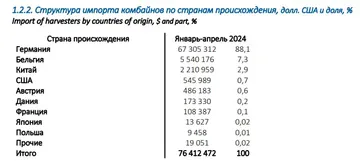 Структура импорта комбайнов по странам происхождения, долл. США и доля, % (источник: rosspetsmash.ru / Ассоциация «Росспецмаш»)