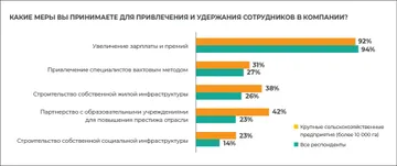 О мерах для привлечения и удержания сотрудников в компании (источник b1.ru / interagro.tech / Б1 / Ассоциация «ИнтерАгроТех»)