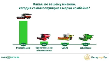 Вопрос: «Какая, по вашему мнению, сегодня самая популярная марка комбайна?» (источник: Ассоциация «ИнтерАгроТех» / «ГлавПахарь»)