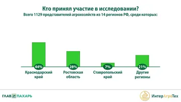 «Кто принял участие в исследовании?» (источник: Ассоциация «ИнтерАгроТех» / «ГлавПахарь»)