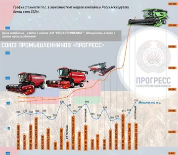 Актуальная аналитика по зерноуборочным комбайнам от Союза промышленников «Прогресс» (источник: souzprogress.com / Союз промышленников «Прогресс»)