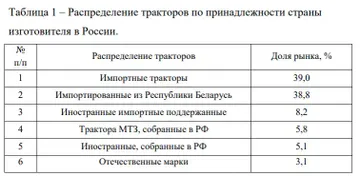 Распределение тракторов по принадлежности страны- изготовителя в России (источник: статья в научном журнале КубГАУ, №202(08), 2024 год)