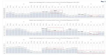 Средние цены производителей  на пшеницу мягкую 3-5 класса по Российской Федерации в 2021-2023 гг.