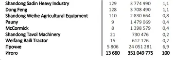 Структура импорта тракторов по производителям, штуки, долл. США и доля,% (источник: rosspetsmash.ru / Ассоциация «Росспецмаш»)