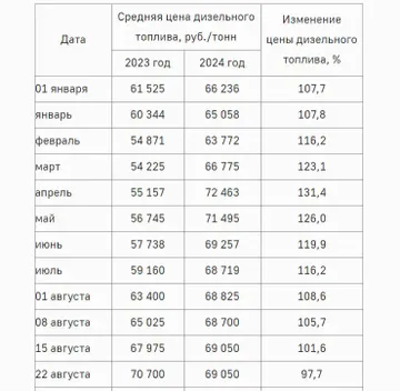 Динамика средних цен на дизельное топливо в 2023-2024 гг. для аграриев Ставропольского края (источник: mshsk.ru / Минсельхоз Ставрополья)