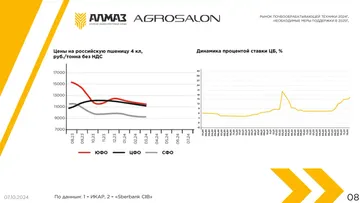 Цены на российскую пшеницу и динамика процентных ставок ЦБ (источник: АЛМАЗ)