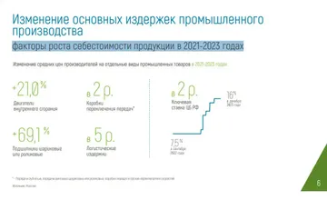 Изменение основных издержек промышленного производства в 2021-2023 годах (источник: соцсети Ассоциации Росспецмаш)